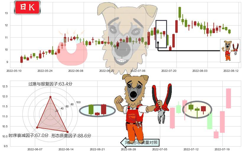 航天动力(sh600343)上涨镊子线(U形磁铁)K线图-阿布量化