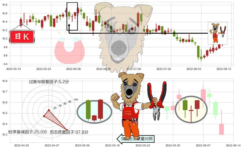 浙江龙盛(sh600352)上涨镊子线(U形磁铁)K线图-阿布量化