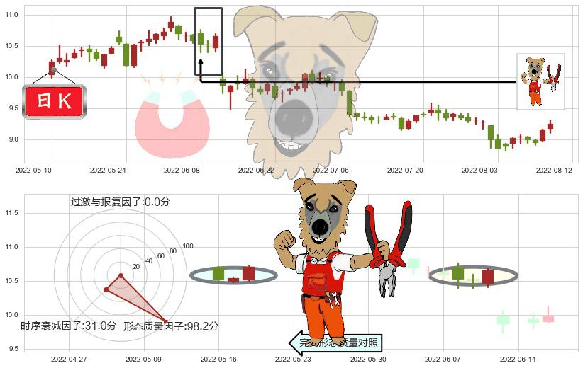 中文传媒(sh600373)上涨镊子线(U形磁铁)K线图-阿布量化