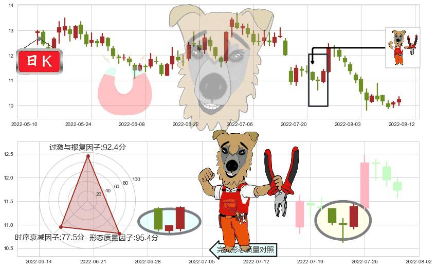 金地集团(sh600383)上涨镊子线(U形磁铁)K线图-阿布量化