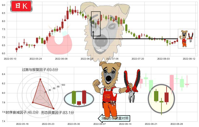 三友化工(sh600409)上涨镊子线(U形磁铁)K线图-阿布量化
