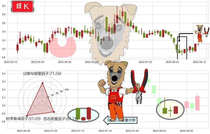 小商品城(sh600415)上涨镊子线(U形磁铁)K线图-阿布量化