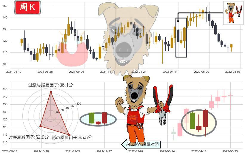 扬农化工(sh600486)上涨镊子线（U形磁铁）K线图-阿布量化