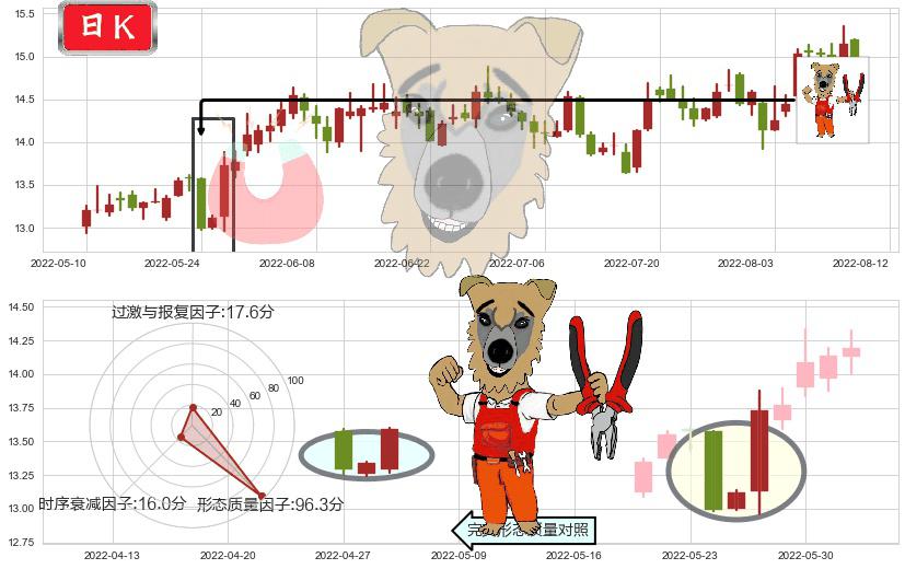 烽火通信(sh600498)上涨镊子线(U形磁铁)K线图-阿布量化