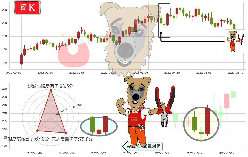 法拉电子(sh600563)上涨镊子线(U形磁铁)K线图-阿布量化