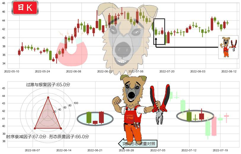恒生电子(sh600570)上涨镊子线（U形磁铁）K线图-阿布量化
