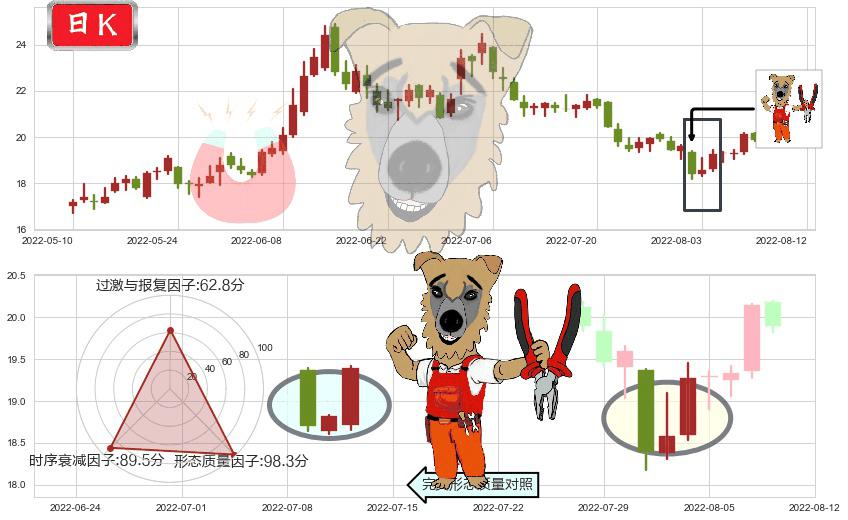 新安股份(sh600596)上涨镊子线(U形磁铁)K线图-阿布量化