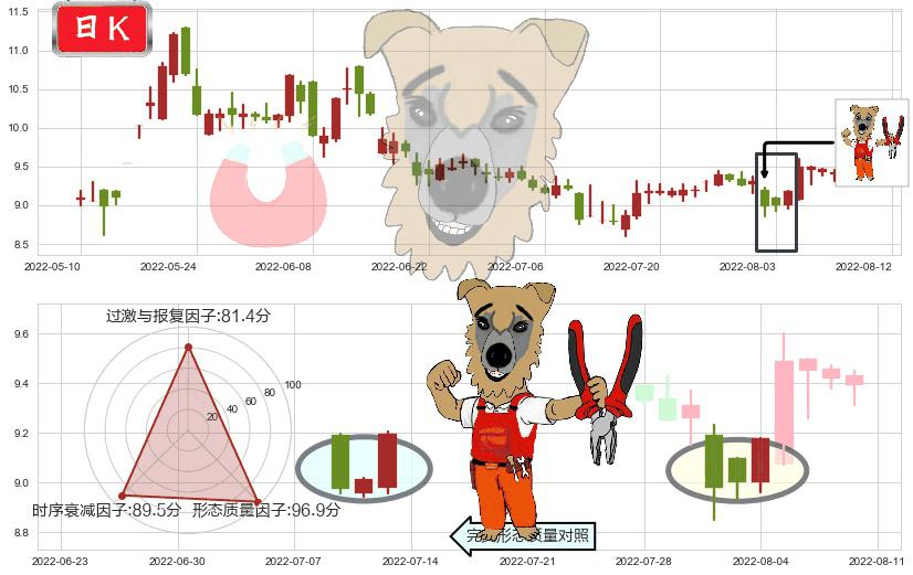 熊猫金控(sh600599)上涨镊子线(U形磁铁)K线图-阿布量化