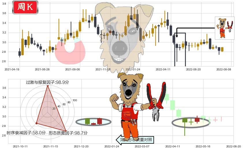 哈药股份(sh600664)上涨镊子线(U形磁铁)K线图-阿布量化