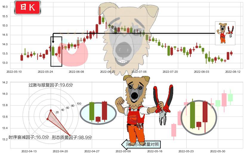 辽宁成大(sh600739)上涨镊子线(U形磁铁)K线图-阿布量化