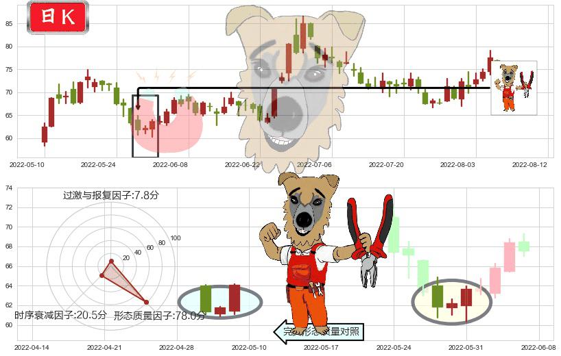 闻泰科技(sh600745)上涨镊子线(U形磁铁)K线图-阿布量化