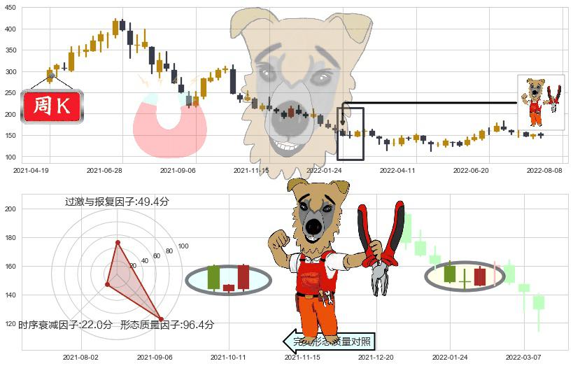 通策医疗(sh600763)上涨镊子线(U形磁铁)K线图-阿布量化