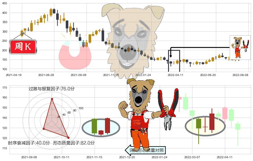 通策医疗(sh600763)上涨镊子线(U形磁铁)K线图-阿布量化