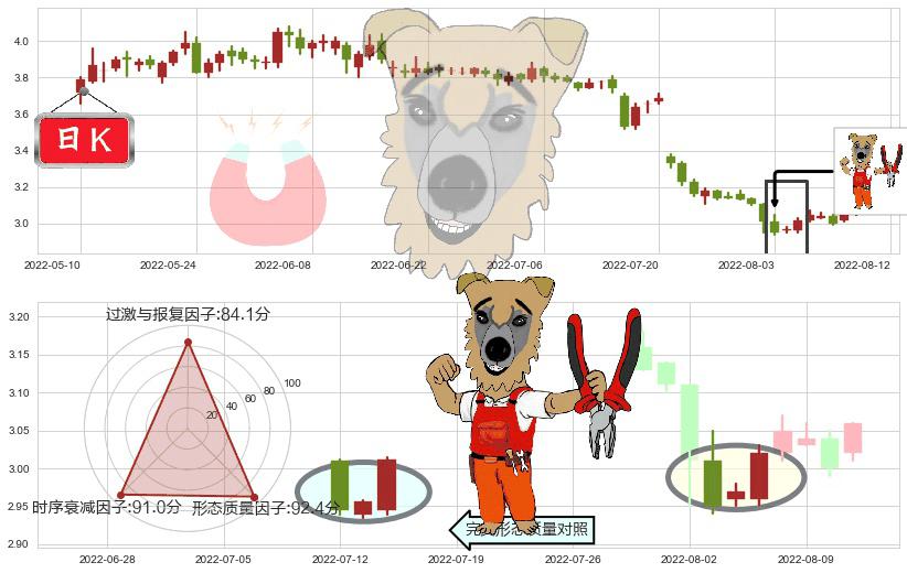 马钢股份(sh600808)上涨镊子线（U形磁铁）K线图-阿布量化