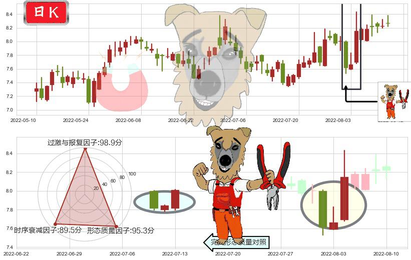 兰生股份(sh600826)上涨镊子线（U形磁铁）K线图-阿布量化