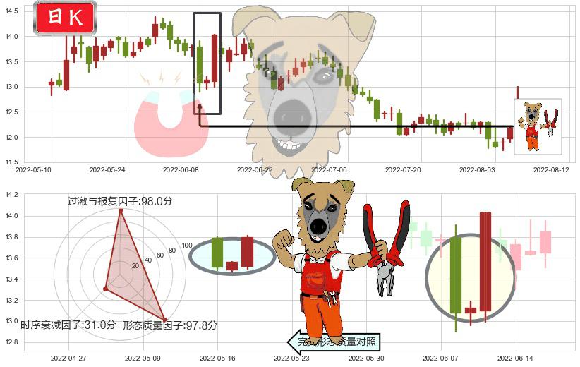 上海临港(sh600848)上涨镊子线(U形磁铁)K线图-阿布量化