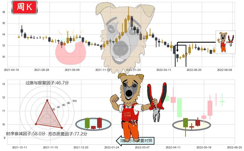 航天长峰(sh600855)上涨镊子线(U形磁铁)K线图-阿布量化