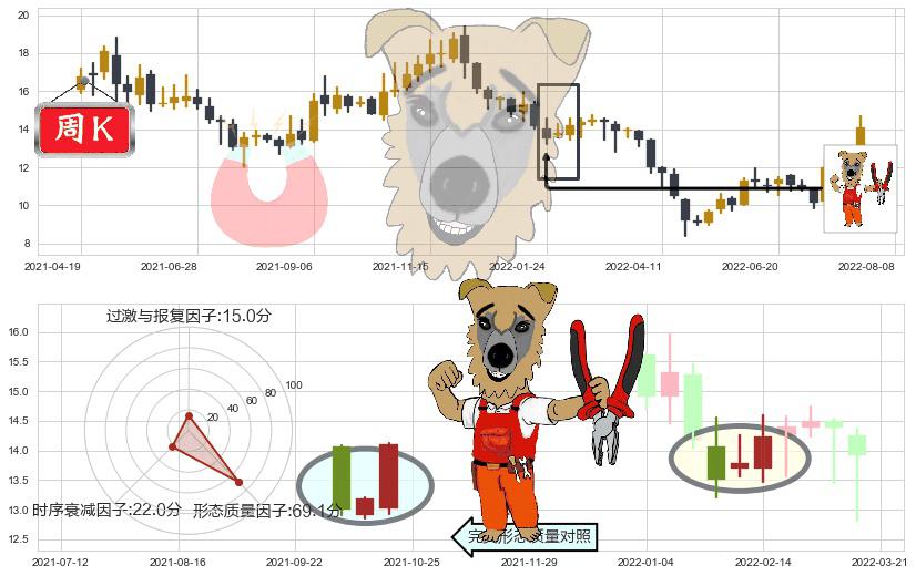 嘉陵(sh600877)上涨镊子线(U形磁铁)K线图-阿布量化