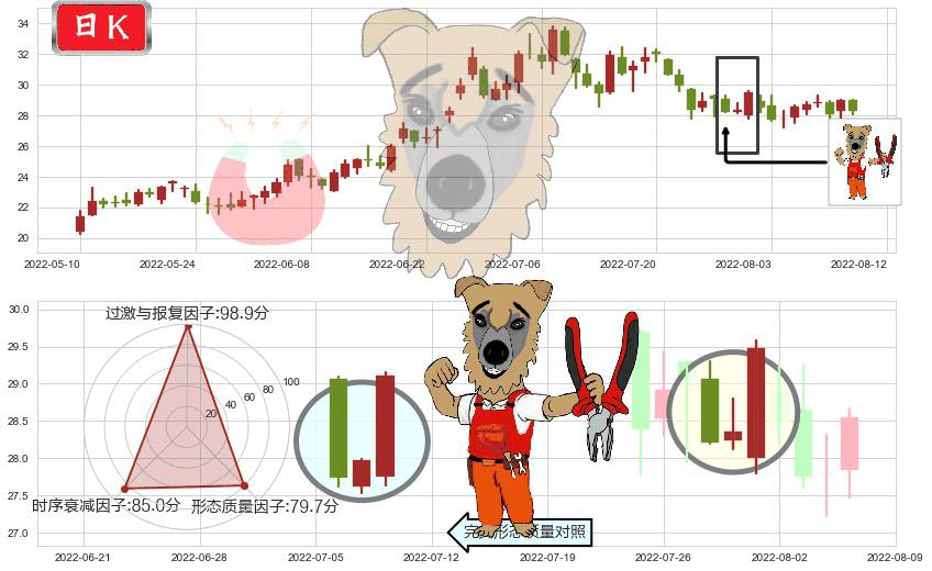 杉杉股份(sh600884)上涨镊子线(U形磁铁)K线图-阿布量化