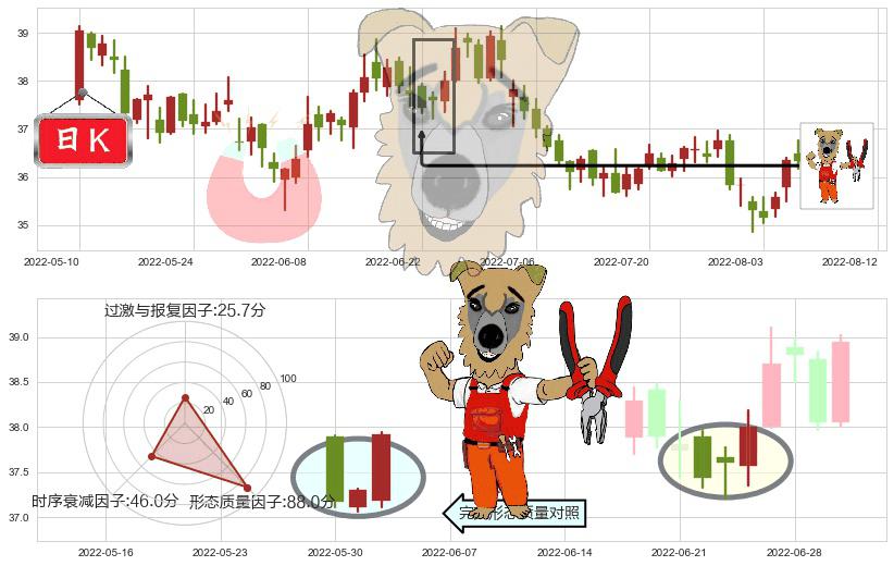 伊利股份(sh600887)上涨镊子线（U形磁铁）K线图-阿布量化