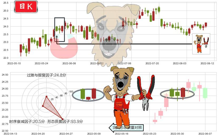 长江电力(sh600900)上涨镊子线(U形磁铁)K线图-阿布量化