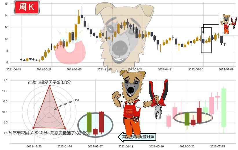 中国化学(sh601117)上涨镊子线(U形磁铁)K线图-阿布量化
