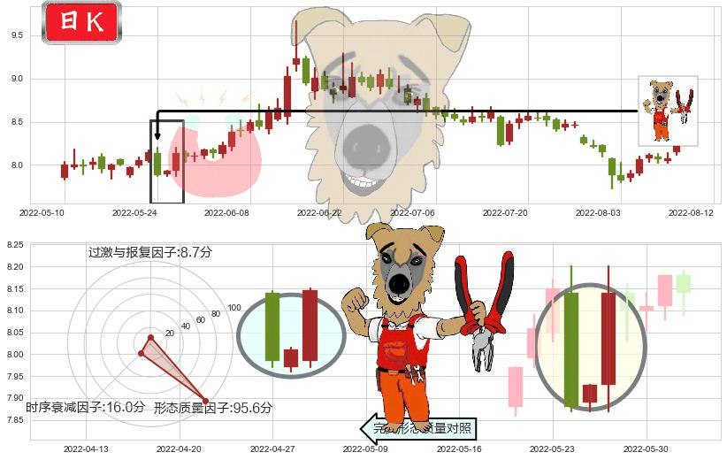 东兴证券(sh601198)上涨镊子线(U形磁铁)K线图-阿布量化