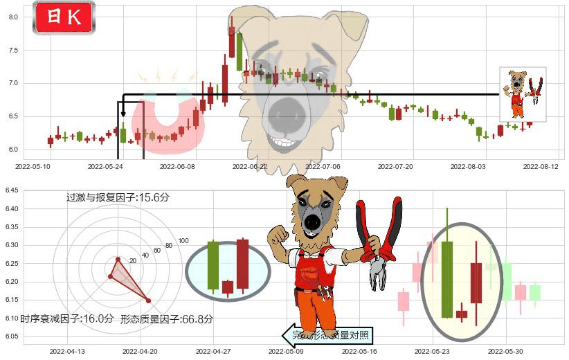 兴业证券(sh601377)上涨镊子线（U形磁铁）K线图-阿布量化