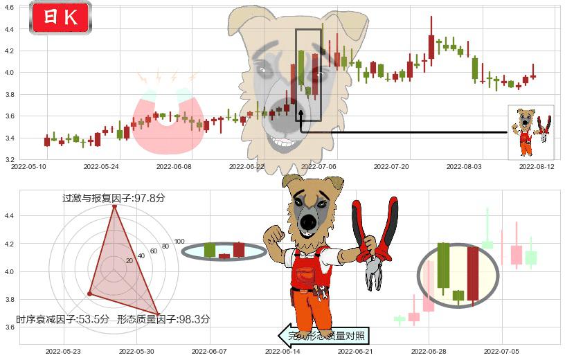 中信重工(sh601608)上涨镊子线(U形磁铁)K线图-阿布量化