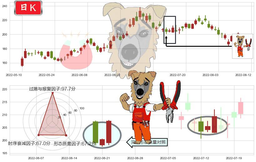 中国国旅(sh601888)上涨镊子线(U形磁铁)K线图-阿布量化