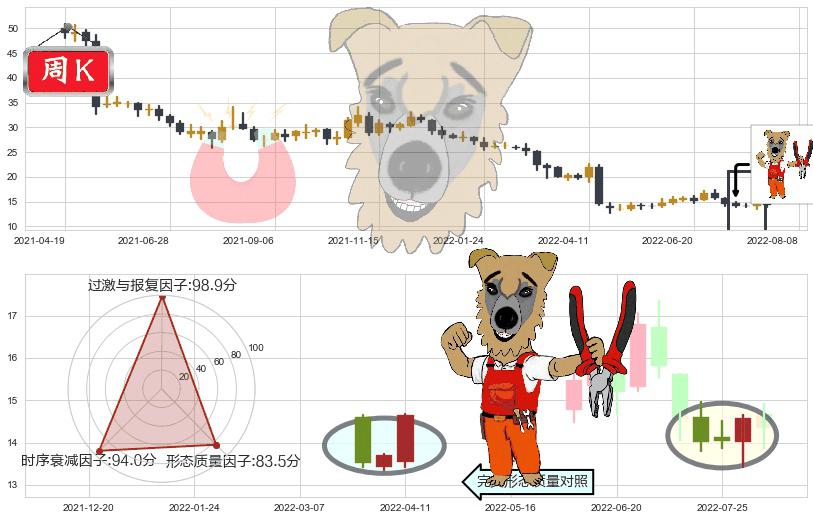 桃李面包(sh603866)上涨镊子线(U形磁铁)K线图-阿布量化