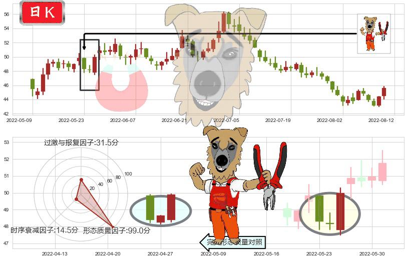 晨光文具(sh603899)上涨镊子线(U形磁铁)K线图-阿布量化