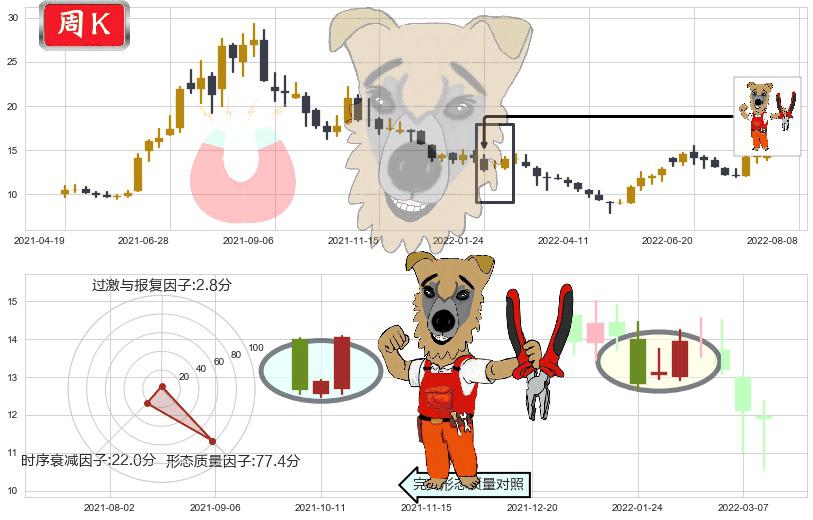 中国宝安(sz000009)上涨镊子线(U形磁铁)K线图-阿布量化