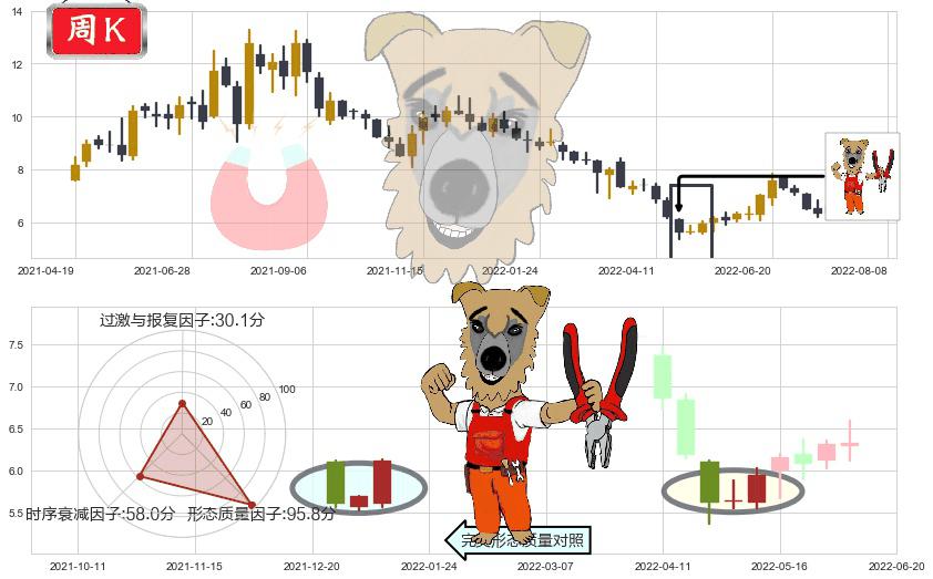 南玻A(sz000012)上涨镊子线(U形磁铁)K线图-阿布量化