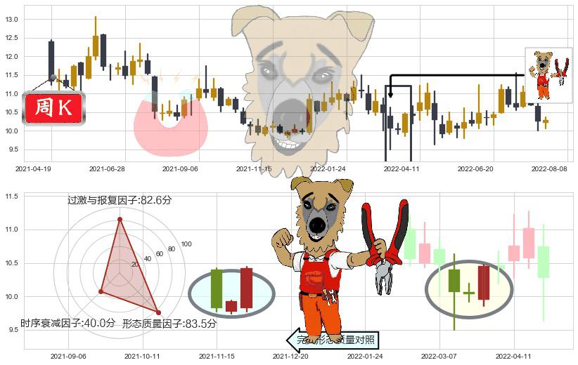 鄂武商A(sz000501)上涨镊子线(U形磁铁)K线图-阿布量化