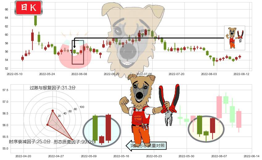 云南白药(sz000538)上涨镊子线(U形磁铁)K线图-阿布量化