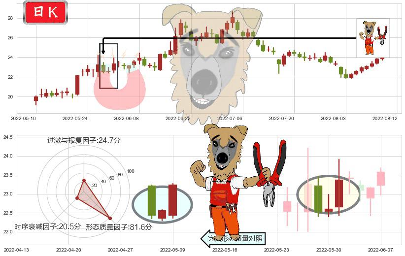 顺鑫农业(sz000860)上涨镊子线(U形磁铁)K线图-阿布量化