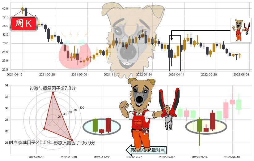 双汇发展(sz000895)上涨镊子线(U形磁铁)K线图-阿布量化