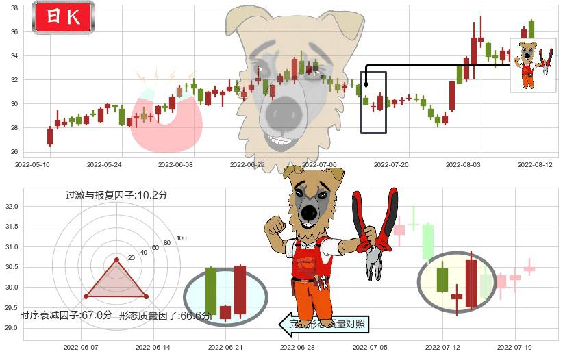 大族激光(sz002008)上涨镊子线(U形磁铁)K线图-阿布量化