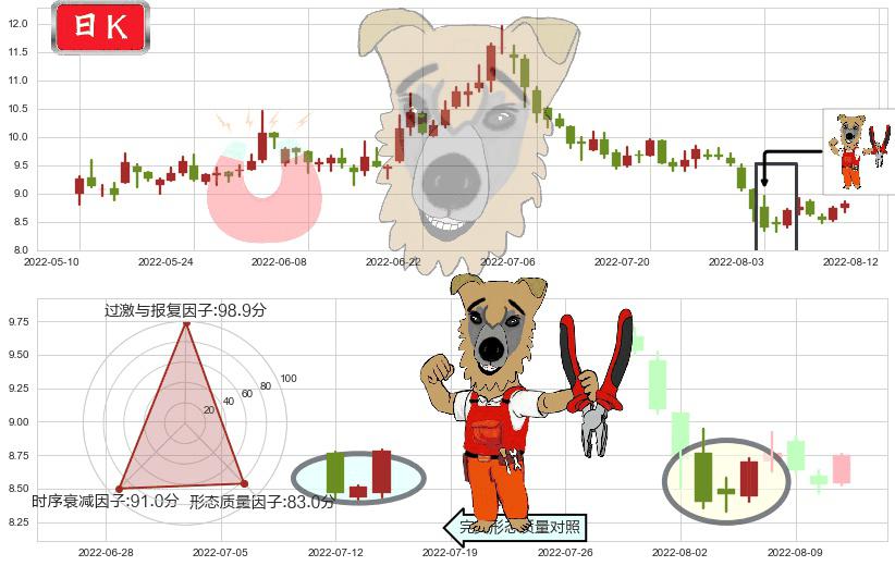 兔宝宝(sz002043)上涨镊子线(U形磁铁)K线图-阿布量化