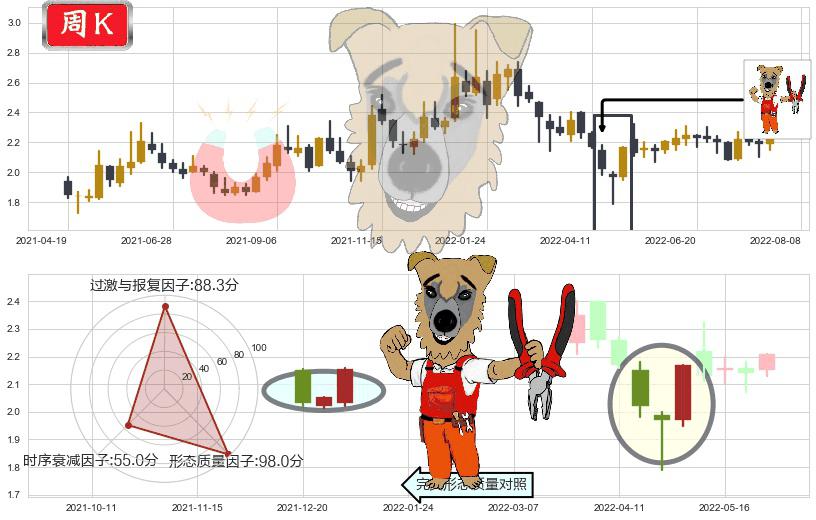 二三四五(sz002195)上涨镊子线(U形磁铁)K线图-阿布量化