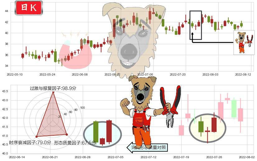 科大讯飞(sz002230)上涨镊子线(U形磁铁)K线图-阿布量化