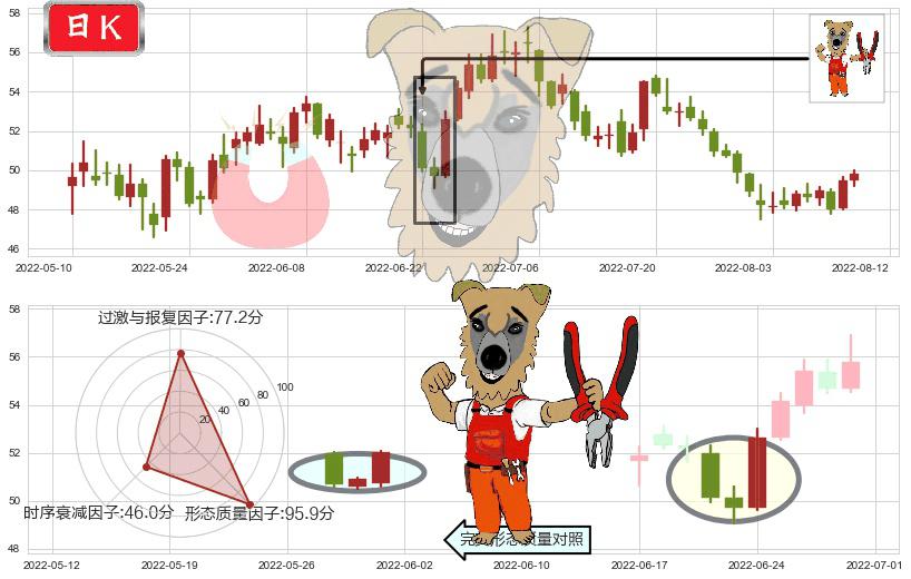 顺丰控股(sz002352)上涨镊子线(U形磁铁)K线图-阿布量化