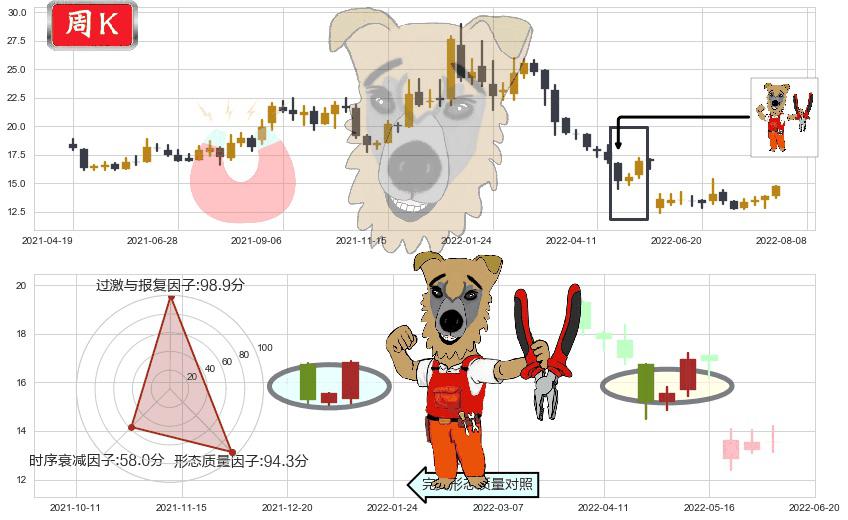 久远银海(sz002777)上涨镊子线(U形磁铁)K线图-阿布量化