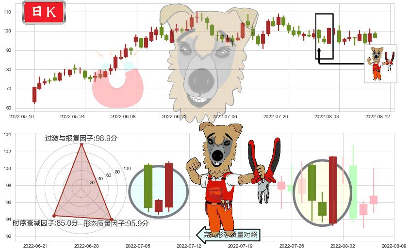 亿纬锂能(sz300014)上涨镊子线(U形磁铁)K线图-阿布量化
