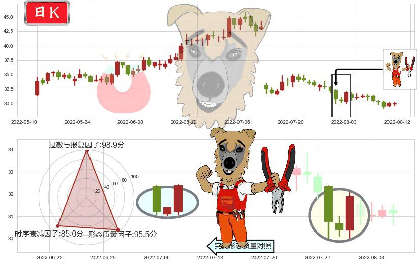 爱尔眼科(sz300015)上涨镊子线(U形磁铁)K线图-阿布量化