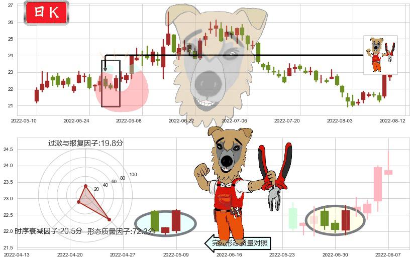 东方财富(sz300059)上涨镊子线（U形磁铁）K线图-阿布量化