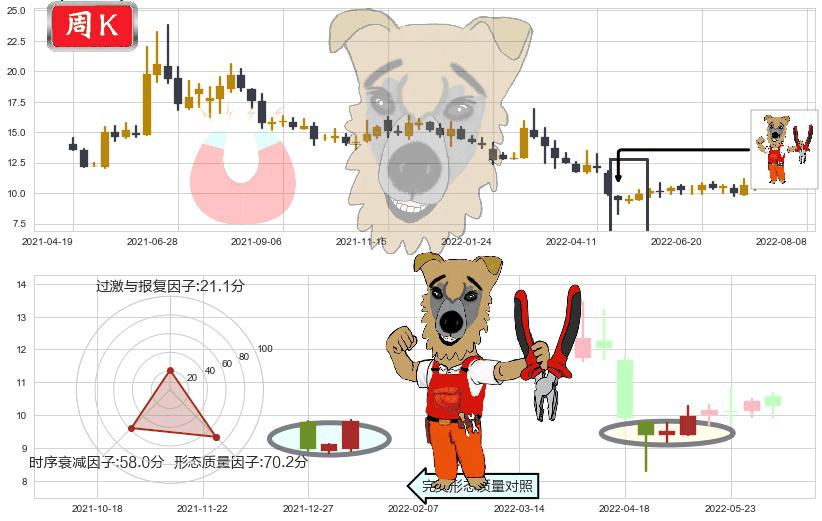 天和防务(sz300397)上涨镊子线(U形磁铁)K线图-阿布量化