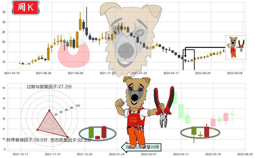华自科技(sz300490)上涨镊子线(U形磁铁)K线图-阿布量化