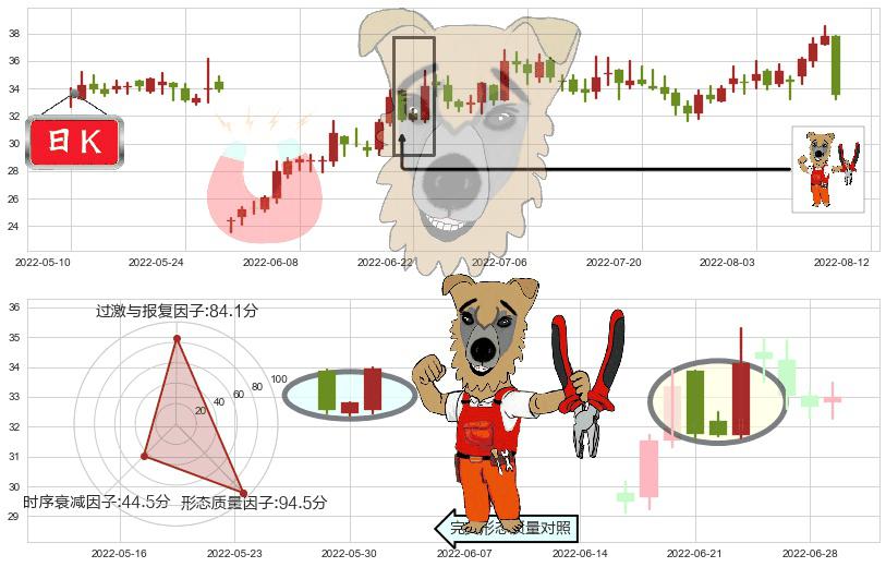 华测导航(sz300627)上涨镊子线(U形磁铁)K线图-阿布量化
